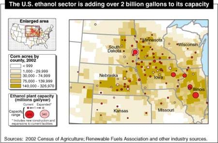 The U.S. ethanol sector is adding over 2 billion gallons to its capacity