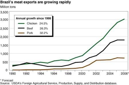 Brazil's meat exports are growing rapidly
