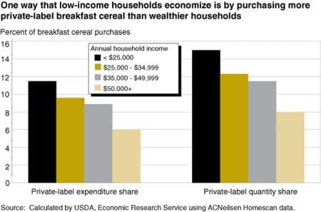 One way that low-income households economize is by purchasing more private-label breakfast cereal than wealthier households