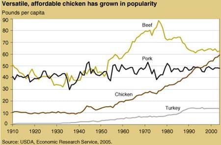 Versatile, affordable chicken has grown in popularity