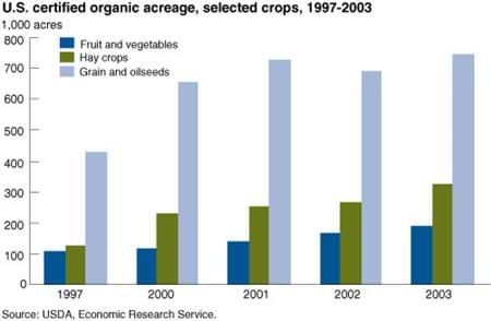 U.S. certified organic acreage, selected crops, 1997-2003