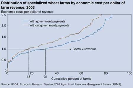 distribution of specialized wheat farms by conomic ost per dollar of farm revenue, 2003