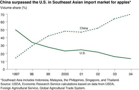 China surpassed the U.S. in Southeast Asian import market for apples