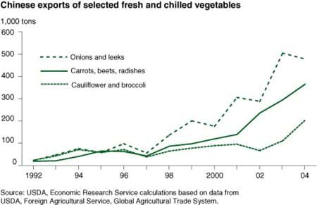 Chinese exports of selected fresh and chilled vegetables