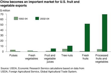 China becomes an important market for U.S. fruit and vegetable exports