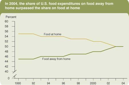 In 2004, the share of U.S. food expenditures on food away from home surpassed the share on food at home