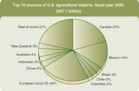 Top 10 sources of U.S. agricultural imports, fiscal year 2005