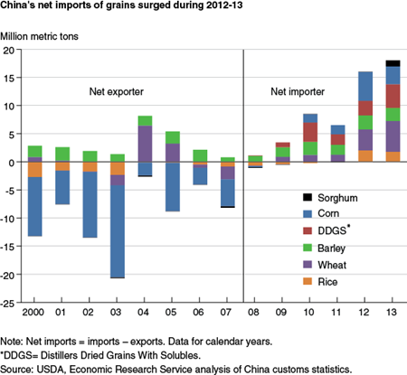 China's net imports of grains surged during 2012-13