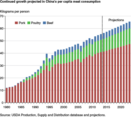 Continued growth projected in China's per capita meat consumption