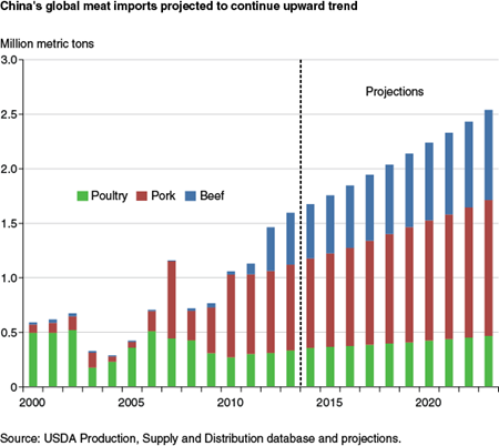 China's global meat imports projected to continue upward trend