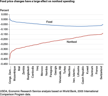 Food price changes have a large effect on non-food spending
