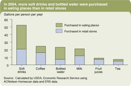 In 2004, more soft drinks and bottled water were purchased in eating places than in retail stores