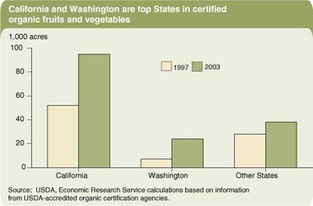 California and Washington are top States in certified organic fruits and vegetables
