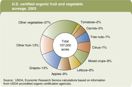 U.S. certified organic fruit and vegetable acreage, 2003