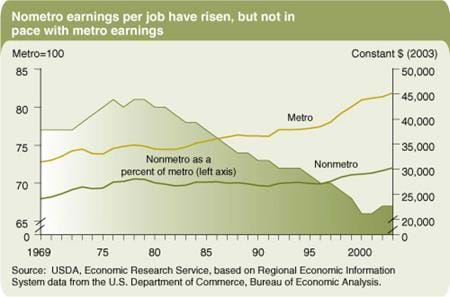 Nonmetro earnings per job have risen, but not in pace with meto earnings