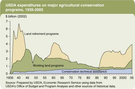 USDA expenditures on major agricultural conservation programs, 1935-2005