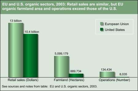 EU and U.S. organic sectors, 2003
