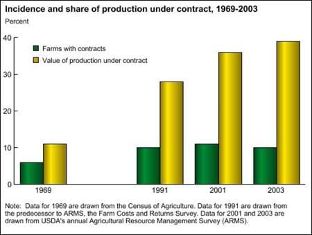 Incidence and share of production under contract, 1969-2003