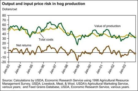 Output and input price risk in hog production