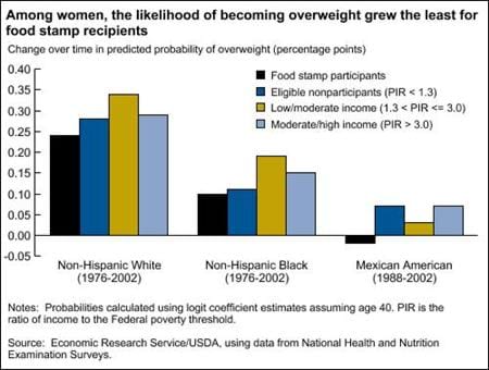 Among women, the likelihood of becoming overweight grew the least for food stamp recipients