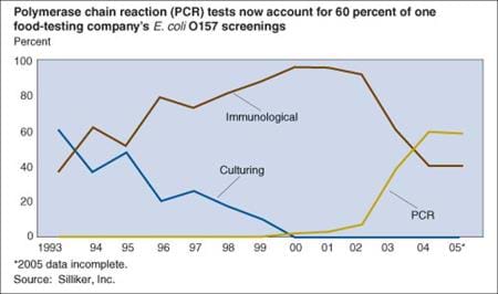 Polymerase chain reaction (PCR) tests now account for 60 percent of one food-testing company's E. coli O157 screenings