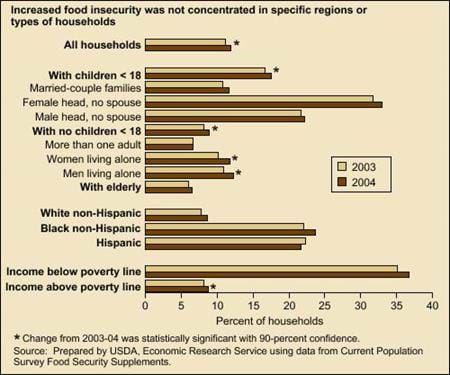 Increased food insecurity was not concentrated in specific regions or types of households