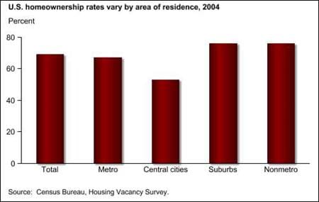 U.S. homeownership rates vary by area of residence, 2004