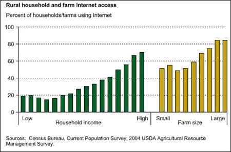 rural household and farm Internet access
