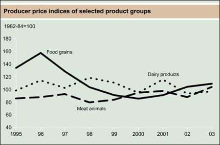 Producer price indices of selected product groups