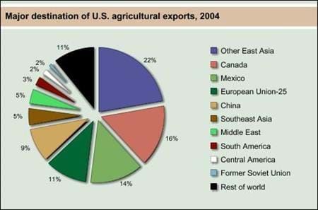 Major destination of U.S. agricultural exports, 2004