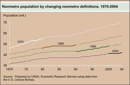 Nonmetro population by changing nonmetro definitions, 1970-2004