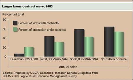Larger farms contract more, 2003