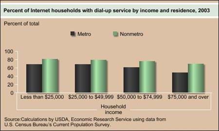 Percent of internet households with dial-up service by income and residence, 2003