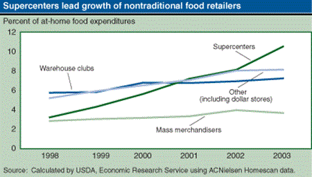 Supercenters lead growth of nontraditional food retailers