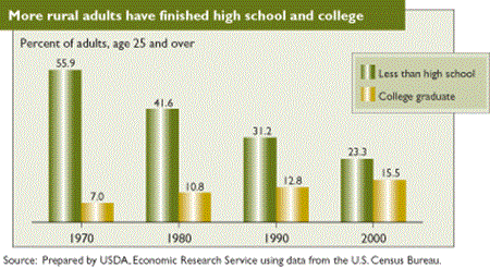 More rural adults have finished high school and college