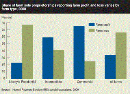 Share of farm sole proprietorships reporting farm profit and loss varies by farm type, 2000