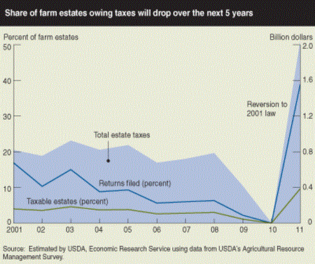 Share of farm estates owing taxes will drop over the next 5 years