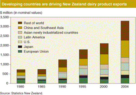 Bar chart: Developing countries are driving New Zealand dairy products exports