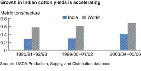 Growth in Indian cotton yields is accelerating