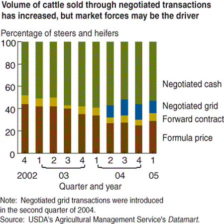Volume of cattle sold through negotiated transactions has increased, but market forces may be the driver
