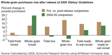 Whole-grain purchases rise after release of 2006 Dietary Guidelines