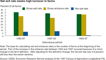 Net exit rate masks high turnover rate in farms