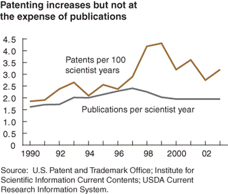 Patenting increases but not at the expense of publications