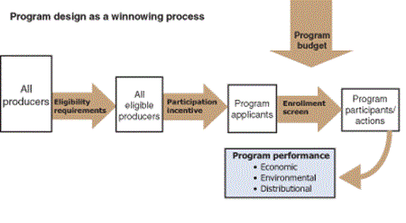 Program design as a winnowing process