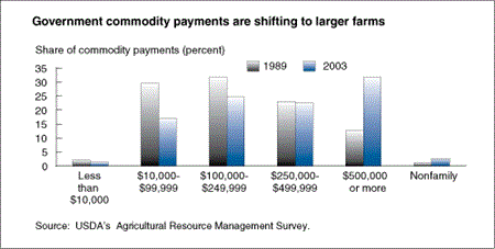 Bar chart: Government commodity payments are shifting to large farms