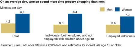 On an average day, women spend more time grocery shopping than men