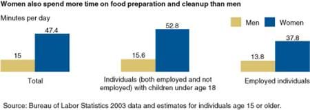 Women also spend more time on food preperation and cleanup than men