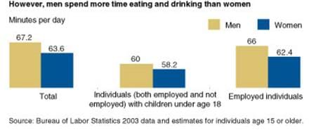 However, men spend more time eating and drinking then women