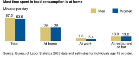Most time spent in food consumption is at home