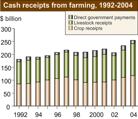 Cash receipts from farming, 1992-2004